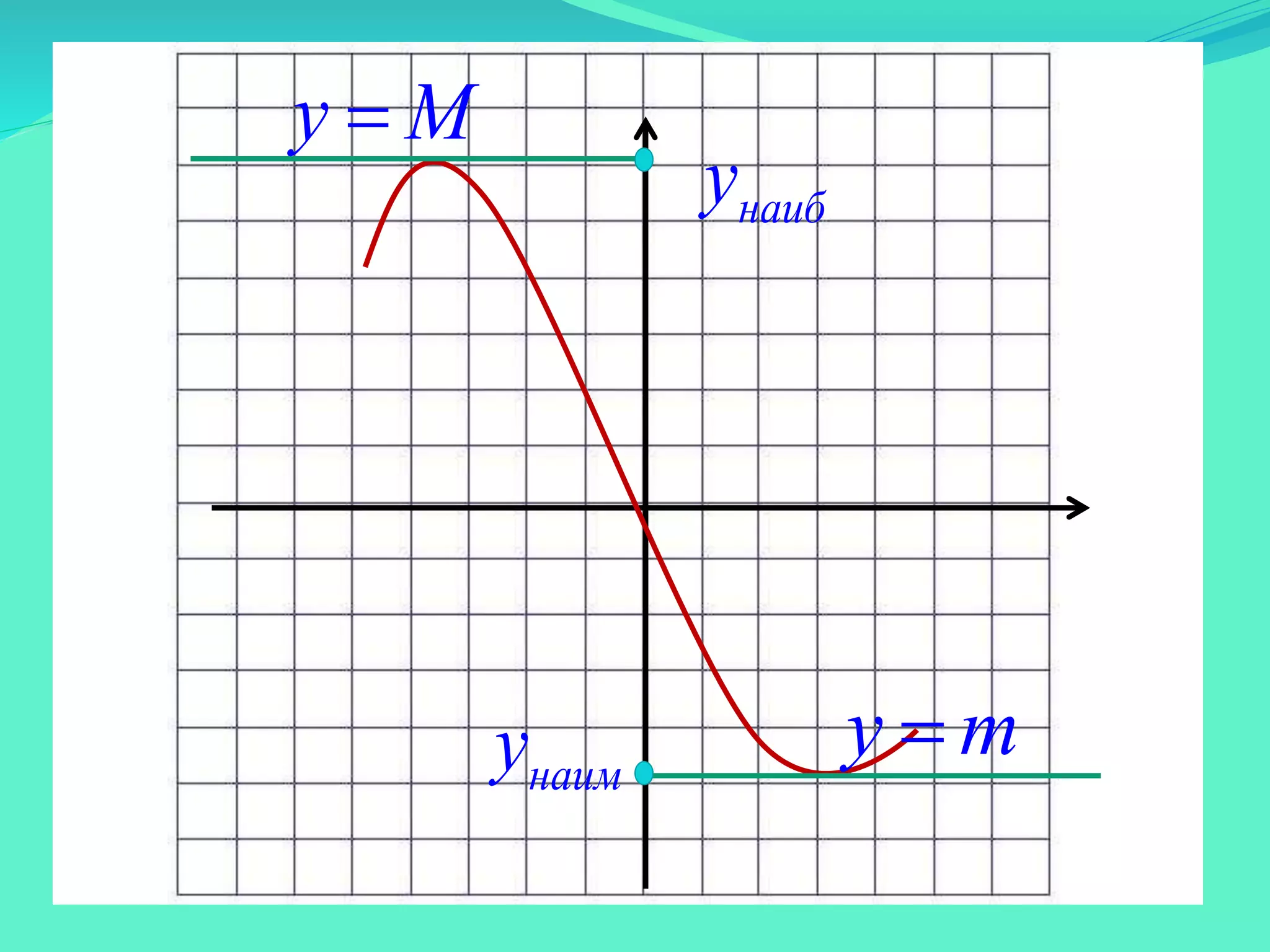 y M
y m
наибy
наимy
 