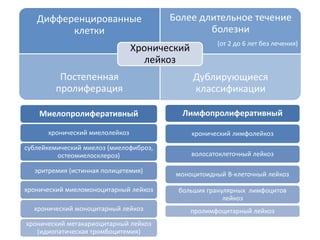 Дифференцированные
клетки
Более длительное течение
болезни
(от 2 до 6 лет без лечения)
Постепенная
пролиферация
Дублирующиеся
классификации
Хронический
лейкоз
Лимфопролиферативный
хронический лимфолейкоз
волосатоклеточный лейкоз
моноцитоидный В-клеточный лейкоз
больших гранулярных лимфоцитов
лейкоз
пролимфоцитарный лейкоз
Миелопролиферативный
хронический миелолейкоз
сублейкемический миелоз (миелофиброз,
остеомиелосклероз)
эритремия (истинная полицетемия)
хронический миеломоноцитарный лейкоз
хронический моноцитарный лейкоз
хронический мегакариоцитарный лейкоз
(идиопатическая тромбоцитемия)
 