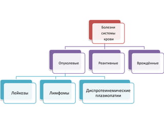 Болезни
системы
крови
ВрождённыеРеактивныеОпухолевые
Диспротеинемические
плазмопатии
ЛимфомыЛейкозы
 