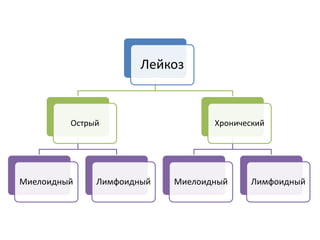 Лейкоз
Острый
Миелоидный Лимфоидный
Хронический
Миелоидный Лимфоидный
 