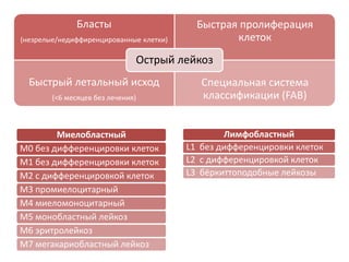 Бласты
(незрелые/недиффиренцированные клетки)
Быстрая пролиферация
клеток
Быстрый летальный исход
(<6 месяцев без лечения)
Специальная система
классификации (FAB)
Острый лейкоз
Миелобластный
М0 без дифференцировки клеток
М1 без дифференцировки клеток
М2 с дифференцировкой клеток
М3 промиелоцитарный
М4 миеломоноцитарный
М5 монобластный лейкоз
М6 эритролейкоз
М7 мегакариобластный лейкоз
Лимфобластный
L1 без дифференцировки клеток
L2 с дифференцировкой клеток
L3 бёркиттоподобные лейкозы
 