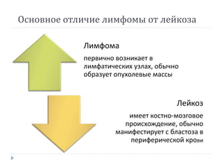 Лимфома
первично возникает в
лимфатических узлах, обычно
образует опухолевые массы
Лейкоз
имеет костно-мозговое
происхождение, обычно
манифестирует с бластоза в
периферической крови
Основное отличие лимфомы от лейкоза
 