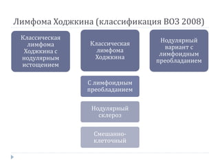 Лимфома Ходжкина (классификация ВОЗ 2008)
Классическая
лимфома
Ходжкина с
нодулярным
истощением
Классическая
лимфома
Ходжкина
С лимфоидным
преобладанием
Нодулярный
склероз
Смешанно-
клеточный
Нодулярный
вариант с
лимфоидным
преобладанием
 