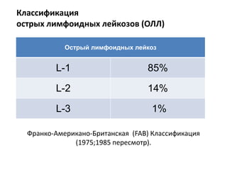 Классификация
острых лимфоидных лейкозов (ОЛЛ)
Острый лимфоидных лейкоз
L-1 85%
L-2 14%
L-3 1%
Франко-Американо-Британская (FAB) Классификация
(1975;1985 пересмотр).
 
