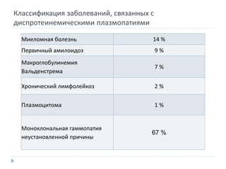 Миеломная болезнь 14 %
Первичный амилоидоз 9 %
Макроглобулинемия
Вальденстрема
7 %
Хронический лимфолейкоз 2 %
Плазмоцитома 1 %
Моноклональная гаммопатия
неустановленной причины
67 %
Классификация заболеваний, связанных с
диспротеинемическими плазмопатиями
 
