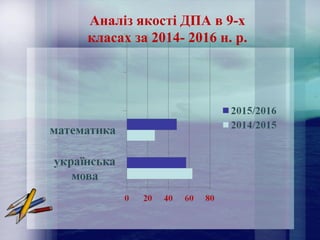 Аналіз якості ДПА в 9-х
класах за 2014- 2016 н. р.
 