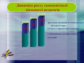 2. Підвищення кваліфікаційних
категорій
Зростання мотивації до самоосвітньої
діяльності через:
1.Участь в предметних семінарах
2013/2014
2014/2015
Динаміка росту самоосвітньої
діяльності педагогів
71%
75%
83%
2015/2016
 