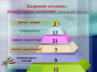 Кадровий потенціал
педагогічного колективу /станом на 2016 – 2017 н. р./
ВчительВчитель - методист- методист
22
1313
Старший вчительСтарший вчитель
спеціалістспеціаліст вищої категоріївищої категорії
спеціаліст першої категоріїспеціаліст першої категорії
Спеціаліст другоїСпеціаліст другої
категоріїкатегорії
СпеціалістиСпеціалісти
2121
77
99
1212
 
