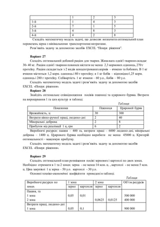 1 2 3
1-й 1 4 3
2-й 7 1 5
3-й 4 8 3
4-й 4 2 8
Складіть математичну модель задачі, що дозволяє визначити оптимальний план
перевезень зерна з мінімальними транспортними витратами.
Розв’яжіть задачу за допомогою засобів EXCEL “Пошук рішення”.
Варіант 27
Складіть оптимальний добовий раціон для тварин. Жива вага однієї тварини складає
30- 40 кг. Раціон однієї тварини повинен містити не менш 2,3 кормових одиниць, 270 г
протеїну. Раціон складається з 2 видів концентрованихкормів – ячменя та бобових. В 1 кг
ячменя міститься 1,2 корм. одиниць і 80 г протеїну; в 1 кг бобів – відповідно1,25 корм.
одиниць і 280 г протеїну. Собівартість 1 кг ячменя – 60 у.о., бобів – 80 у.о.
Складіть математичну модель задачі і розв’яжіть задачу за допомогою засобів
EXCEL «Пошук рішення».
Варіант 28
Знайдіть оптимальне співвідношення посівів пшениці та цукрового буряка. Витрати
на вирощування 1 га цих культур в таблиці.
Таблиця
Показники Пшениця Цукровий буряк
Врожайність, ц 30 300
Витрати кінно-ручної праці, людино-дні 2 40
Мінеральні добрива 2 8
Прибуток від реалізації 1 ц, грн 6 2
Виробничі ресурси: пашня – 400 га, витрати праці – 6000 людино-дні, мінеральні
добрива – 1400 ц. Цукрового буряка необхідно виробити не менш 45000 ц. Критерій
оптимальності – максимум прибутку.
Складіть математичну модель задачі і розв’яжіть задачу за допомогою засобів
EXCEL «Пошук рішення».
Варіант 29
Складіть оптимальний план розміщення посіві зернових і картоплі по двох зонах.
Необхідно отримати в 1 та 2 зонах: зерна - не менш 14 млн. ц. , картоплі - не менш 5 млн.
ц. Ціна закупівлі 1 ц зерна – 50 у.о. картоплі - 30 у.о.
Основні техніко-економічні коефіцієнти приведені в таблиці.
Таблиця
Виробничі ресурси по
зонах
1 зона 2 зона Об’єм ресурсів
зерно картопля зерно картопля
Пашня, га
1 зона
2 зона
0,05 0,01
0,0625 0,0125
500 000
400 000
Витрати праці, людино-дні
1 зона 0,05 0,1 900 000
 