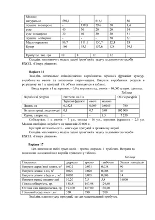Молоко:
натуральне 550,4 - 616,1 - 56
згущене знежирене - 158,8 29,6 50 1,4
сухе 40 30 20 20 54
сухе знежирене 30 40 30 30 51
згущене незбиране - - - 50 6,1
Масло вершкове 86,7 111,1 150,7 52,3 33
Цукор 160 93,3 157,6 128 39,5
Прибуток, тис. грн 10 8 17 12
Складіть математичну модель задачі і розв’яжіть задачу за допомогою засобів
EXCEL «Пошук рішення».
Варіант 16
Знайдіть оптимальне співвідношення виробництва зернових фуражних культур,
виробництва овочів та молочного тваринництва. Витрати виробничих ресурсів в
розрахунку на 1 ц продукції і їх об’єми знаходяться в таблиці.
Вихід кормів з 1 ц: зернових – 0,9 ц кормових од., овочів – 10,003 ц корм. одиниць.
Таблиця
Виробничі ресурси Витрати на 1 ц Об’єм ресурсів
Зернові фуражні овочі молоко
Пашня, га 0,0323 0,009 0,0165 780
Витрати праці, людино-дні 0,1 0,7 0,08 102 000
Корма, ц корм. од. - - 1,5 7 250
Собівартість 1 ц овочів – 7 у.о., молока – 16 у.о., зернових фуражних – 2,5 у.о.
Молока необхідно виробити не менш ніж 20 000 ц.
Критерій оптимальності – максимум продукції в грошовому виразі.
Складіть математичну модель задачі і розв’яжіть задачу за допомогою засобів
EXCEL «Пошук рішення».
Варіант 17
Цех виготовляє меблі трьох видів – трюмо, дзеркала і тумбочки. Витрати та
показники на кожний вид виробів приведені у таблиці.
Таблиця
Знайдіть план випуску продукції, що дає максимальний прибуток.
Показники дзеркало трюмо тумбочки Запаси матеріалів
Витрати дерев’яної плити, м3 0,032 0,031 0,038 90
Витрати дошки з елі, м3 0,020 0,020 0,008 30
Витрати дошки з берези , м3 0,005 0,005 0,006 14
Витрати праці, людино-дні 10,20 7,5 5,8 16800
Повна собівартість, гр. 188,81 163,98 129,60
Оптова ціна підприємства, гр. 193,00 167,00 130,00
Плановий асортимент, шт 350 290 1200
 