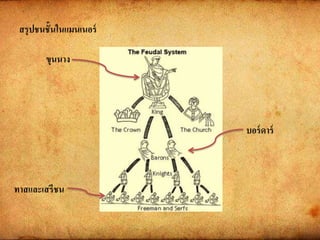 สรุปชนชั้นในแมนเนอร์
ขุนนาง
บอร์ดาร์
ทาสและเสรีชน
 