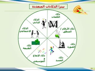 ‫اٌنوبء‬
ٟ‫اٌنار‬
‫موبء‬
‫اٌىٍّبد‬
َ‫ا٤هلب‬ ‫موبء‬/
‫إٌّطك‬
‫موبء‬
‫اٌظٛهح‬
‫موبء‬
‫اٌغَل‬
‫ا٦٠مبع‬ ‫موبء‬
ٚ
ٝ‫اٌٍّٛ١م‬
‫موبء‬
‫اٌطج١ؼخ‬
‫اٌنوبء‬
ٟ‫االعزّبػ‬
‫ث١زيا‬‫اٌنوبءاد‬‫اٌّزؼلكح‬
23
 