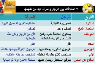 LOGO 7‫تفهمها‬ ‫من‬ ‫الٌد‬ ‫والمرأة‬ ‫الرجل‬ ‫بٌن‬ ‫احتالفات‬
‫الفرق‬‫الرجل‬‫المرأة‬
‫الذاكرة‬‫تكتٌكٌة‬ ‫تصوٌرٌة‬‫كثٌرة‬ ‫تفاصٌل‬ ‫تخزن‬ ‫عاطفٌة‬
‫المخ‬ ‫استعمال‬‫نصف‬‫واحد‬‫نصفٌن‬
‫العواطف‬‫ٌملكون‬‫ولكن‬ ‫بقوة‬ ‫العاطفة‬
‫الخاطئة‬ ‫التربٌة‬ ‫من‬ ‫تكبت‬
‫هذه‬ ‫ولكن‬ ‫الرجل‬ ‫من‬ ‫اقل‬
‫طبٌعتها‬
‫البكاء‬‫اقل‬‫اكثر‬
‫الهرمون‬‫هرمون‬‫قوٌا‬ ‫ٌجعله‬ ‫الذكوره‬‫هادئة‬ ‫ٌجعلها‬ ‫االنوثة‬ ‫هرمون‬
‫االلم‬‫لاللم‬ ‫ٌستجٌب‬‫تحلٌلة‬ ‫بطرٌقة‬‫عاطفٌة‬ ‫بطرٌقة‬ ‫تستجٌب‬
‫النفس‬ ‫عن‬ ‫الدفاع‬‫علٌها‬ ‫وٌعمل‬ ‫المخاطر‬ ‫ٌتوقع‬‫البداٌة‬ ‫ثم‬ ‫اوال‬ ‫االمان‬ ‫منطقة‬
 