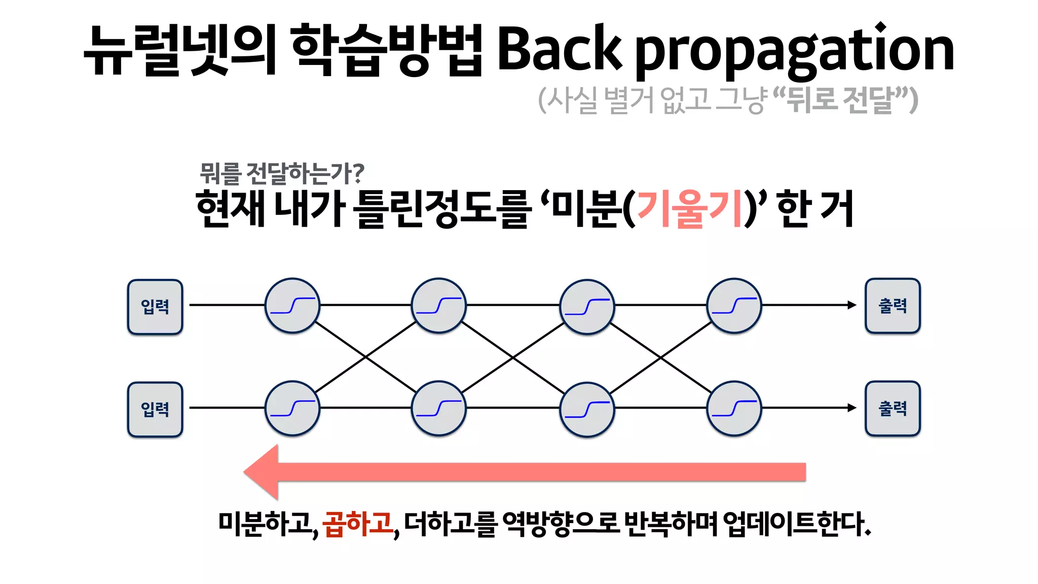 뭐를전달하는가?
현재내가틀린정도를‘미분(기울기)’한거
출력입력
입력 출력
미분하고,곱하고,더하고를역방향으로반복하며업데이트한다.
뉴럴넷의학습방법Backpropagation
(사실별거없고그냥“뒤로전달”)
 