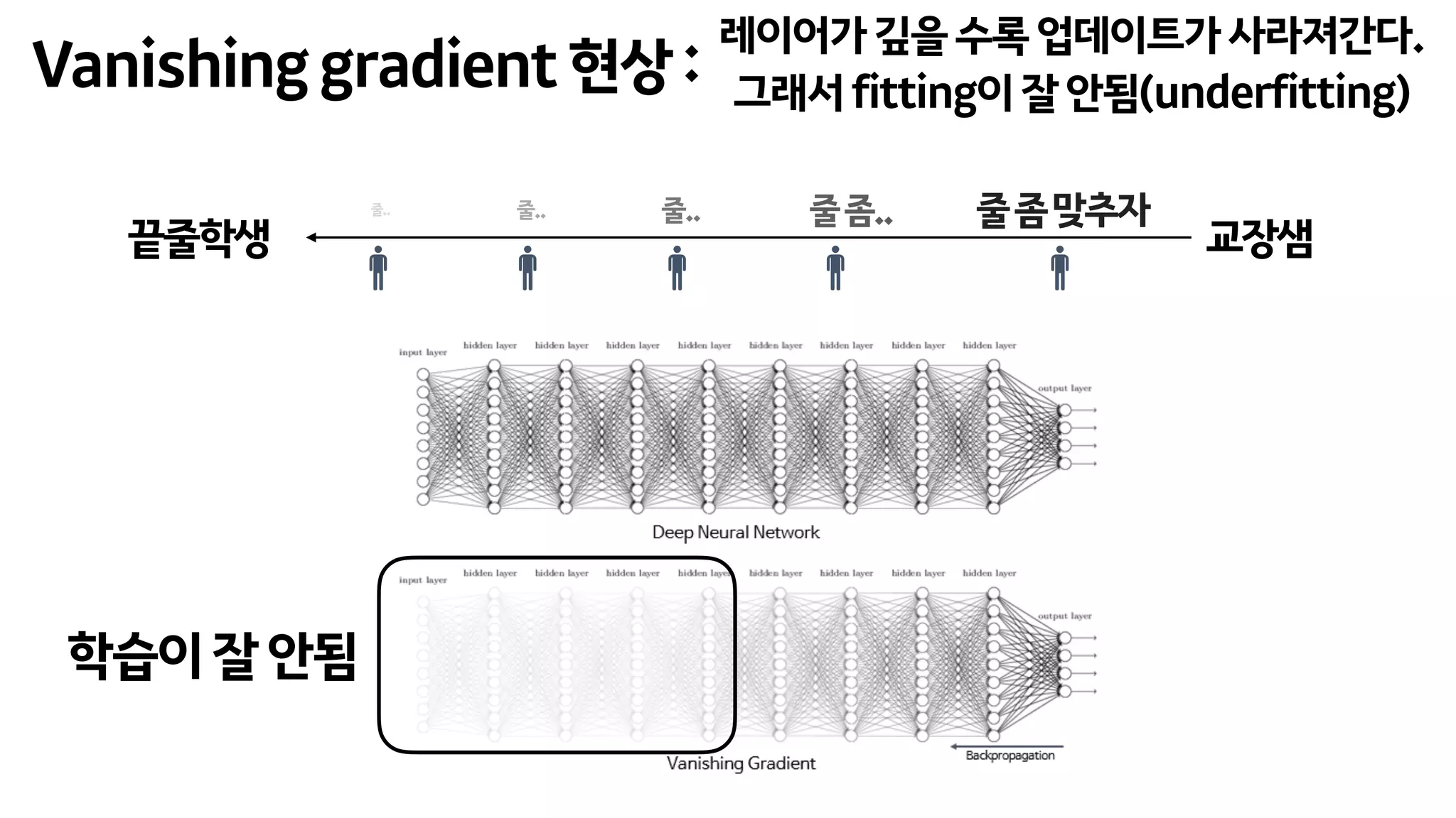 Vanishinggradient현상:
줄좀맞추자줄좀..줄..줄..줄..
교장샘끝줄학생
레이어가깊을수록업데이트가사라져간다.
그래서fitting이잘안됨(underfitting)
학습이잘안됨
 