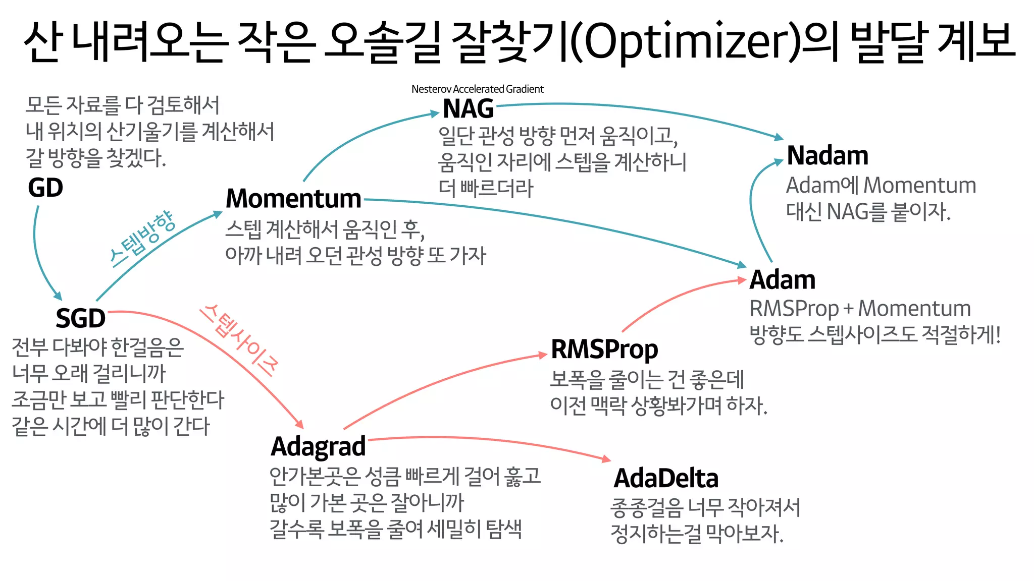 산내려오는작은오솔길잘찾기(Optimizer)의발달계보
SGD
Momentum
NAG
Adagrad
RMSProp
AdaDelta
Adam
Nadam
스텝계산해서움직인후, 
아까내려오던관성방향또가자
일단관성방향먼저움직이고, 
움직인자리에스텝을계산하니 
더빠르더라
안가본곳은성큼빠르게걸어훓고
많이가본곳은잘아니까
갈수록보폭을줄여세밀히탐색
보폭을줄이는건좋은데 
이전맥락상황봐가며하자.
종종걸음너무작아져서
정지하는걸막아보자.
RMSProp+Momentum
방향도스텝사이즈도적절하게!
전부다봐야한걸음은
너무오래걸리니까 
조금만보고빨리판단한다 
같은시간에더많이간다
Adam에Momentum 
대신NAG를붙이자.
스
텝
사
이
즈
스텝방향
GD
모든자료를다검토해서
내위치의산기울기를계산해서 
갈방향을찾겠다.
NesterovAcceleratedGradient
 