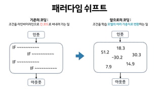 패러다임쉬프트
기존의코딩: 
조건을라인바이라인으로긴코드로써내려가는일
앞으로의코딩: 
조건을학습모델의여러가중치로변환하는일
IF ~~~~~~~~~~
IF ~~~~~~~~~~
IF ~~~~~~~~~~
IF ~~~~~~~~~~
인풋
아웃풋
30.3
51.2
18.3
-30.2
14.9
7.9
인풋
아웃풋
 