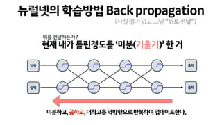 뭐를전달하는가?
현재내가틀린정도를‘미분(기울기)’한거
출력입력
입력 출력
미분하고,곱하고,더하고를역방향으로반복하며업데이트한다.
뉴럴넷의학습방법Backpropagation
(사실별거없고그냥“뒤로전달”)
 