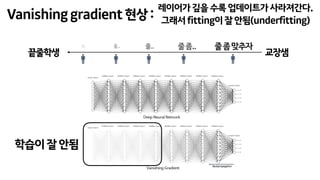 Vanishinggradient현상:
줄좀맞추자줄좀..줄..줄..줄..
교장샘끝줄학생
레이어가깊을수록업데이트가사라져간다.
그래서fitting이잘안됨(underfitting)
학습이잘안됨
 