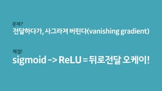 sigmoid->ReLU=뒤로전달오케이!
전달하다가,사그라져버린다(vanishinggradient)
문제?
해결!
 