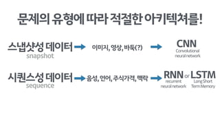 문제의유형에따라적절한아키텍쳐를!
스냅샷성데이터
snapshot
시퀀스성데이터
sequence
이미지,영상,바둑(?) CNN
Convolutional 
neuralnetwork
음성,언어,주식가격,맥락 LSTMrecurrent 
neuralnetwork
LongShort
TermMemory
orRNN
 