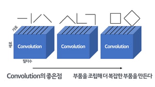 Convolution의좋은점 부품을조립해더복잡한부품을만든다
Convolution Convolution Convolution
가
로
세로
필터수
 