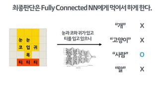 눈 눈
코 입 귀
목
티 티 티
눈과코와귀가있고
티를입고있으니
최종판단은FullyConnectedLayer에게먹여서하게한다.
“사람”
“고양이”
“개”
“말”
X
X
O
X
 