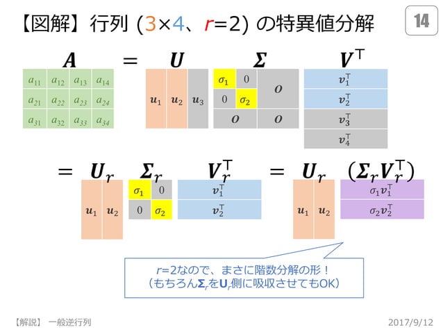 逆行列一般解 – 逆行列 例 : 【入門線形代数】逆行列の求め方(簡約化を用いた求め方)-行列式- – NQZJBQ