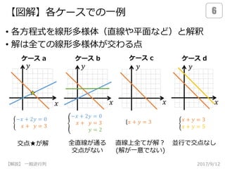 【図解】各ケースでの一例
• 各方程式を線形多様体（直線や平面など）と解釈
• 解は全ての線形多様体が交わる点
2017/9/12【解説】 一般逆行列
6
−𝑥 + 2𝑦 = 0
𝑥 + 𝑦 = 3
𝑦 = 2
𝑥
𝑦
𝑥 + 𝑦 = 3
𝑥
𝑦
𝑥 + 𝑦 = 3
𝑥 + 𝑦 = 5
𝑥
𝑦
ケース b ケース c ケース d
交点★が解 直線上全てが解？
(解が一意でない)
𝑥
𝑦
−𝑥 + 2𝑦 = 0
𝑥 + 𝑦 = 3
ケース a
全直線が通る
交点がない
並行で交点なし
 