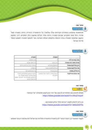 84
:166 ‫עמוד‬
‫סמל‬ ‫המנורה‬ ‫הייתה‬ ,‫היהודית‬ ‫ההיסטוריה‬ ‫כל‬ ‫שלאורך‬ ‫עולה‬ ‫הקודמים‬ ‫בעמודים‬ ‫שהופיעו‬ ‫מהתמונות‬
‫המקום‬ ‫דרך‬ ,‫המקדש‬ ‫בלב‬ ‫שהוצבו‬ ‫הכלים‬ ‫אחד‬ ‫הייתה‬ ‫המנורה‬ ‫שבהם‬ ,‫המקדש‬ ‫מימי‬ ‫החל‬ :‫מרכזי‬
‫כסמל‬ ‫לשמש‬ ‫המנורה‬ ‫לאימוץ‬ ‫ועד‬ ,‫הארוכה‬ ‫הגלות‬ ‫בתקופת‬ ‫הכנסת‬ ‫בבתי‬ ‫המנורה‬ ‫שתפסה‬ ‫החשוב‬
.‫ישראל‬ ‫מדינת‬
‫המנורה‬‫חנוכייה‬
?‫לה‬ ‫יש‬ ‫קנים‬ ‫כמה‬7)‫שמש‬ +( 8
?‫עשויה‬ ‫היא‬ ‫חומר‬ ‫מאיזה‬‫טהור‬ ‫זהב‬‫שהוא‬ ‫חומר‬ ‫כל‬
?‫אותה‬ ‫מדליקים‬ ‫היכן‬‫במשכן/במקדש‬‫החלון‬ ‫אדן‬ ‫על‬ ,‫הבית‬ ‫בפתח‬
?‫אותה‬ ‫מדליקים‬ ‫מתי‬‫השנה‬ ‫מימות‬ ‫יום‬ ‫בכל‬‫בחנוכה‬
?‫אותה‬ ‫מדליק‬ ‫מי‬‫הגדול‬ ‫הכוהן‬‫מישראל‬ ‫אדם‬ ‫כל‬
?‫ההדלקה‬ ‫סיבת‬ ‫מהי‬/‫המשכן‬ ‫את‬ ‫להאיר‬ ,‫בתורה‬ ‫הציווי‬
‫המקדש‬
‫התורה‬ ‫מן‬ ‫שאינם‬ ‫שונים‬ ‫מקורות‬
‫זכר‬ :‫שונות‬ ‫סיבות‬ ‫על‬ ‫מצביעים‬
,‫השמן‬ ‫פך‬ ‫לנס‬ ‫זכר‬ ,‫המכבים‬ ‫לניצחון‬
.‫קדום‬ ‫חורף‬ ‫חג‬
:167 ‫עמוד‬
:"‫הניסים‬ ‫"על‬ ‫מתפילת‬ ‫לקטע‬ ‫כהן‬ ‫יזהר‬ ‫של‬ ‫לביצוע‬ ‫התלמידים‬ ‫עם‬ ‫להאזין‬ ‫מומלץ‬
https://www.youtube.com/watch?v=cXnz21mjzxY
:‫המפורסם‬ ‫בלחן‬ "‫הללו‬ ‫"הנרות‬ ‫לקטע‬ ‫להאזין‬ ‫כדאי‬ ‫וכן‬
https://www.youtube.com/watch?v=-odSo22OT5s
:168 ‫עמוד‬
‫משמש‬ ‫הבוער‬ ‫שהסנה‬ ‫הוא‬ ‫ישראל‬ ‫עם‬ ‫ותולדות‬ ‫והחנוכייה‬ ‫המנורה‬ ‫לבין‬ '‫הבוער‬ ‫'הסנה‬ ‫בין‬ ‫האפשרי‬ ‫הקשר‬
‫לב‬ ‫שימו‬
‫לב‬ ‫שימו‬
‫לב‬ ‫שימו‬
‫העשרה‬ !
 