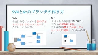 SVN
中央にあるファイルを別のディ
レクトリにリモートコピーして
るだけ。だから遅い。
SVNとGitのブランチの作り方
Git
リポジトリの状態はBLOBにし
てGitの内部DBに保持。
これを内部DB上で分岐、ディ
レクトリに展開しているから速
い。
 