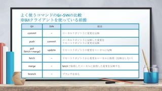 よく使うコマンドのGit-SVNの比較
※GUIクライアントを使っている前提
Git SVN 概要
commit - ローカルリポジトリに変更を反映
push commit
ローカルリポジトリに反映した変更を
リモートリポジトリに変更を反映
pull
(fetch + merge)
update リモートリポジトリの変更をローカルに反映
fetch - リモートリポジトリから変更をローカルに取得（反映はしない）
merge - fetchで取得したローカルに取得した変更を反映する
branch - ブランチを切る
 