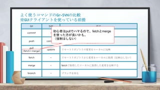 よく使うコマンドのGit-SVNの比較
※GUIクライアントを使っている前提
Git SVN 概要
commit - ローカルリポジトリに変更を反映
push commit
ローカルリポジトリに反映した変更を
リモートリポジトリに変更を反映
pull
(fetch + merge)
update リモートリポジトリの変更をローカルに反映
fetch - リモートリポジトリから変更をローカルに取得（反映はしない）
merge - fetchで取得したローカルに取得した変更を反映する
branch - ブランチを切る
初心者はpullでハマるので、fetchとmerge
を使った方が良いかも。
（強制はしない）
 