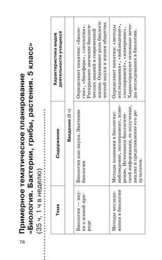 76
Примерноетематическоепланирование
«Биология.Бактерии,грибы,растения.5класс»
(35ч,1чвнеделю)
ТемаСодержание
Характеристикавидов
деятельностиучащихся
Введение(6ч)
Биология—нау
каоживойпри
роде
Биологиякакнаука.Значение
биологии
Определяютпонятия:«биоло
гия»,«биосфера»,«экология».
Раскрываютзначениебиологи
ческихзнанийвсовременной
жизни.Оцениваютрольбиологи
ческойнаукивжизниобщества
Методыисследо
ваниявбиологии
Методыпознаниявбиологии:
наблюдение,эксперимент,изме
рение.Источникибиологиче
скойинформации,ееполучение,
анализипредставлениеегоре
зультатов.
Определяютпонятия:«методы
исследования»,«наблюдение»,
«эксперимент»,«измерение».
Характеризуютосновныемето
дыисследованиявбиологии.
 