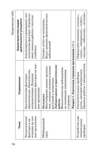 78
Продолжениетабл.
ТемаСодержание
Характеристикавидов
деятельностиучащихся
Экологические
факторыиих
влияниенажи
выеорганизмы
Экологическиефакторы:
абиотические,биотические,
антропогенные.Влияние
экологическихфакторовнажи
выеорганизмы
Анализируютисравниваютэко
логическиефакторы.Отрабаты
ваютнавыкиработыстекстом
учебника
Обобщающий
урок
Экскурсия
Многообразиеживыхорганиз
мов,осенниеявлениявжизни
растенийиживотных.
Лабораторныеипрактические
работы
Фенологическиенаблюдения
засезоннымиизменениями
вприроде
Готовятотчетпоэкскурсии.
Ведутдневникфенологических
наблюдений
Раздел1.Клеточноестроениеорганизмов(10ч)
Устройствоуве
личительных
приборов
Увеличительныеприборы
(лупа,световоймикроскоп).
Правилаработысмикроскопом.
Определяютпонятия:«клетка»,
«лупа»,«микроскоп»,«тубус»,
«окуляр»,«объектив»,«штатив».
 