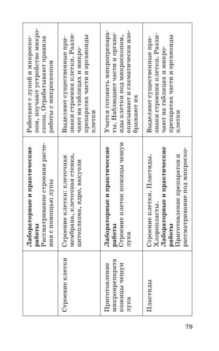 79
Лабораторныеипрактические
работы
Рассматриваниестроениярасте
нияспомощьюлупы
Работаютслупойимикроско
пом,изучаютустройствомикро
скопа.Отрабатываютправила
работысмикроскопом
СтроениеклеткиСтроениеклетки:клеточная
мембрана,клеточнаястенка,
цитоплазма,ядро,вакуоли
Выделяютсущественныепри
знакистроенияклетки.Разли
чаютнатаблицахимикро
препаратахчастииорганоиды
клетки
Приготовление
микропрепарата
кожицычешуи
лука
Лабораторныеипрактические
работы
Строениеклетоккожицычешуи
лука
Учатсяготовитьмикропрепара
ты.Наблюдаютчастииоргано
идыклеткиподмикроскопом,
описываютисхематическиизо
бражаютих
ПластидыСтроениеклетки.Пластиды.
Хлоропласты.
Лабораторныеипрактические
работы
Приготовлениепрепаратови
рассматриваниеподмикроско
Выделяютсущественныепри
знакистроенияклетки.Разли
чаютнатаблицахимикро
препаратахчастииорганоиды
клетки
 