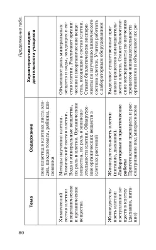 80
Продолжениетабл.
ТемаСодержание
Характеристикавидов
деятельностиучащихся
помпластидвклеткахлистаэло
деи,плодовтомата,рябины,ши
повника
Химический
составклетки:
неорганические
иорганические
вещества
Методыизученияклетки.
Химическийсоставклетки.
Водаиминеральныевещества,
ихрольвклетке.Органические
вещества,ихрольвжизнеде
ятельностиклетки.Обнаруже
ниеорганическихвеществв
клеткахрастений
Объясняютрольминеральных
веществиводы,входящихвсо
ставклетки.Различаюторгани
ческиеинеорганическиевеще
ства,входящиевсоставклетки.
Ставятбиологическиеэкспери
ментыпоизучениюхимического
составаклетки.Учатсяработать
слабораторнымоборудованием
Жизнедеятель
ностьклетки:
поступлениеве
ществвклетку
(дыхание,пита
ние)
Жизнедеятельностьклетки
(питание,дыхание).
Лабораторныеипрактические
работы
Приготовлениепрепаратаирас
сматриваниеподмикроскопом
Выделяютсущественныепри
знакипроцессовжизнедеятель
ностиклетки.Ставятбиологиче
скиеэкспериментыпоизучению
процессовжизнедеятельности
организмовиобъясняютихре
 