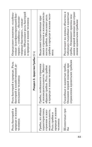 83
Рольбактерийв
природеижизни
человека
Рольбактерийвприроде.Роль
бактерийвхозяйственнойде
ятельностичеловека
Определяютпонятия:«клубень
ковые(азотфиксирующие)бак
терии»,«симбиоз»,«болезне
творныебактерии»,«эпиде
мия».Объясняютрольбактерий
вприродеижизничеловека
Раздел3.ЦарствоГрибы(5ч)
Грибы,ихобщая
характеристика,
строениеижиз
недеятельность.
Рольгрибовв
природеижизни
человека
Грибы,особенностистроения
ижизнедеятельности.Много
образиегрибов.Рольгрибов
вприродеижизничеловека
Выделяютсущественныепри
знакистроенияижизнедеятель
ностигрибов.Объясняютроль
грибоввприродеижизничело
века
Шляпочныегри
бы
Съедобныеиядовитыегрибы.
Оказаниепервойпомощипри
отравленииядовитымигрибами
Различаютнаживыхобъектахи
таблицахсъедобныеиядовитые
грибы.Осваиваютприемыока
занияпервойпомощиприотрав
ленииядовитымигрибами
 