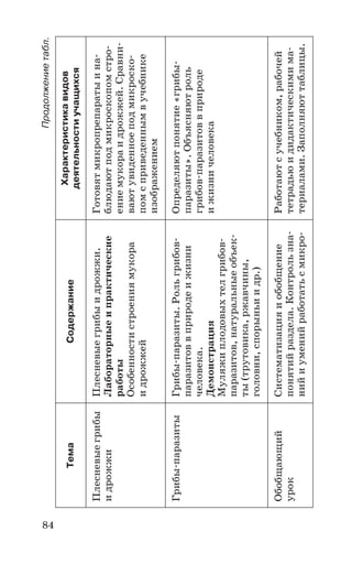 84
Продолжениетабл.
ТемаСодержание
Характеристикавидов
деятельностиучащихся
Плесневыегрибы
идрожжи
Плесневыегрибыидрожжи.
Лабораторныеипрактические
работы
Особенностистроениямукора
идрожжей
Готовятмикропрепаратыина
блюдаютподмикроскопомстро
ениемукораидрожжей.Сравни
ваютувиденноеподмикроско
помсприведеннымвучебнике
изображением
ГрибыпаразитыГрибыпаразиты.Рольгрибов
паразитоввприродеижизни
человека.
Демонстрация
Муляжиплодовыхтелгрибов
паразитов,натуральныеобъек
ты(трутовика,ржавчины,
головни,спорыньиидр.)
Определяютпонятие«грибы
паразиты».Объясняютроль
грибовпаразитоввприроде
ижизничеловека
Обобщающий
урок
Систематизацияиобобщение
понятийраздела.Контрользна
нийиуменийработатьсмикро
Работаютсучебником,рабочей
тетрадьюидидактическимима
териалами.Заполняюттаблицы.
 