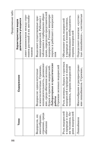86
Продолжениетабл.
ТемаСодержание
Характеристикавидов
деятельностиучащихся
ляютвзаимосвязимеждустро
ениемрастенийиихместооби
танием
Водоросли,их
многообразие,
строение,среда
обитания
Водоросли:одноклеточные
имногоклеточные.Строение,
жизнедеятельность,размноже
ние,средаобитаниязеленых,
бурыхикрасныхводорослей.
Лабораторныеипрактические
работы
Строениезеленыхводорослей
Выделяютсущественныепри
знакиводорослей.Работаютс
таблицамиигербарнымиобраз
цами,определяяпредставителей
водорослей.Готовятмикропре
паратыиработаютсмикроско
пом
Рольводорослей
вприродеижиз
ничеловека.Ох
ранаводорослей
Рользеленых,бурыхикрасных
водорослейвприродеижизни
человека,охранаводорослей
Объясняютрольводорослей
вприродеижизничеловека.
Обосновываютнеобходимость
охраныводорослей
ЛишайникиМногообразиеираспростране
ниелишайников.Строение,
Определяютпонятия:«кустис
тыелишайники»,«листоватые
 