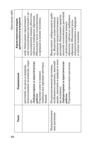 88
Окончаниетабл.
ТемаСодержание
Характеристикавидов
деятельностиучащихся
растений,ихрольвприроде,
использованиечеловеком,охра
на.
Лабораторныеипрактические
работы
Строениехвоиишишек
хвойных(напримереместных
видов)
ний.Описываютпредставите
лейголосеменныхрастенийсис
пользованиемживыхобъектов,
таблицигербарныхобразцов.
Объясняютрольголосеменных
вприродеижизничеловека
Покрытосемен
ныерастения
Покрытосеменныерастения,
особенностистроения,многооб
разие,значениевприродеижиз
ничеловека.
Лабораторныеипрактические
работы
Строениецветковогорастения
Выполняютлабораторнуюрабо
ту.Выделяютсущественные
признакипокрытосеменных
растений.Описываютпредста
вителейголосеменныхрастений
сиспользованиемживых
объектов,таблицигербарных
образцов.Объясняютроль
покрытосеменныхвприроде
ижизничеловека
 