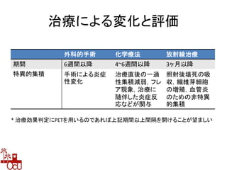 治療による変化と評価
外科的手術 化学療法 放射線治療
期間 6週間以降 4~6週間以降 3ヶ月以降
特異的集積 手術による炎症
性変化
治療直後の一過
性集積減弱，フレ
ア現象，治療に
随伴した炎症反
応などが関与
照射後壊死の吸
収，繊維芽細胞
の増殖，血管炎
のための非特異
的集積
* 治療効果判定にPETを用いるのであれば上記期間以上間隔を開けることが望ましい
 
