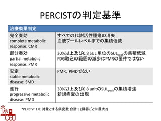 PERCISTの判定基準
治療効果判定
完全奏効
complete metabolic
response: CMR
すべての代謝活性腫瘍の消失
血液プールレベルまでの集積低減
部分奏効
partial metabolic
response: PMR
30%以上及び0.8 SUL 単位のSULpeakの集積低減
FDG取込の範囲の減少はPMRの要件ではない
安定
stable metabolic
disease: SMD
PMR，PMDでない
進行
progressive metabolic
disease: PMD
30%以上及び0.8 unitのSULpeakの集積増強
新規病変の出現
*PERCIST 1.0: 対象とする病変数 合計 5 (臓器ごとに最大2)
 