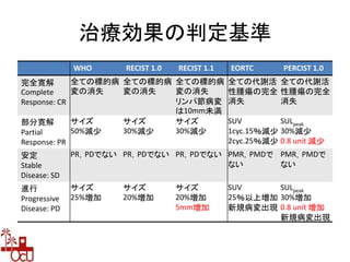 治療効果の判定基準
WHO RECIST 1.0 RECIST 1.1 EORTC PERCIST 1.0
完全寛解
Complete
Response: CR
全ての標的病
変の消失
全ての標的病
変の消失
全ての標的病
変の消失
リンパ節病変
は10mm未満
全ての代謝活
性腫瘍の完全
消失
全ての代謝活
性腫瘍の完全
消失
部分寛解
Partial
Response: PR
サイズ
50%減少
サイズ
30%減少
サイズ
30%減少
SUV
1cyc.15％減少
2cyc.25％減少
SULpeak
30%減少
0.8 unit 減少
安定
Stable
Disease: SD
PR，PDでない PR，PDでない PR，PDでない PMR，PMDで
ない
PMR，PMDで
ない
進行
Progressive
Disease: PD
サイズ
25%増加
サイズ
20%増加
サイズ
20%増加
5mm増加
SUV
25％以上増加
新規病変出現
SULpeak
30%増加
0.8 unit 増加
新規病変出現
 