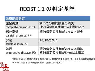 RECIST 1.1 の判定基準
*径和: 非リンパ節標的病変の長径，リンパ節標的病変の短径，すべての標的病変の径の和
治療効果判定
完全奏効
complete response: CR
すべての標的病変の消失
リンパ節病変は10mm未満に縮小
部分奏効
partial response: PR
標的病変の径和が30%以上減少
安定
stable disease: SD
PR，PDでない
進行
progressive disease: PD
標的病変の径和が20%以上増加
標的病変の径和が5mm以上増加
*RECIST 1.1: 対象とする病変数 合計 5 (臓器ごとに最大2)
 