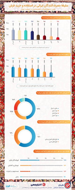 اینفوگرافیک سلیقۀ مصرف‌کنندگان ایرانی در استفاده و خرید فرش