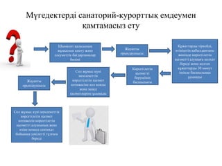 Мүгедектерді санаторий-курорттық емдеумен
қамтамасыз ету
Шымкент қаласының
жұмыспен қамту және
әлеуметтік бағдарламалар
бөлімі
Көрсетілетін
қызметті
берушінің
басшылығы
Сол жұмыс күні
мемлекеттік
көрсетілетін қызмет
нәтижесіне қол қояды
және кеңсе
қызметкеріне ұсынады
Жауапты
орындаушысы
Құжаттарды тіркейді,
өтініштің қабылданғаны
жөнінде көрсетілетін
қызметті алушыға қолхат
береді және келген
құжаттарды 30 минут
ішінде басшылыққа
ұсынады
Жауапты
орындаушысы
Сол жұмыс күні мемлекеттік
көрсетілетін қызмет
нәтижесін көрсетілетін
қызметті алушының жеке
өзіне немесе сенімхат
бойынша уәкілетті тұлғаға
береді
 