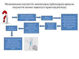 Медициналық-әлеуметтік мекемелерде (ұйымдарда) арнаулы
әлеуметтік қызмет көрсетуге құжаттар ресімдеу
Шымкент қаласының
жұмыспен қамту және
әлеуметтік бағдарламалар
бөлімі
Көрсетілетін
қызметті
берушінің
басшылығы
Сол жұмыс күні
мемлекеттік
көрсетілетін қызмет
нәтижесіне қол қояды
және кеңсе
қызметкеріне ұсынады
Жауапты
орындаушысы
Құжаттарды тіркейді,
өтініштің қабылданғаны
жөнінде көрсетілетін
қызметті алушыға қолхат
береді және келген
құжаттарды 30 минут
ішінде басшылыққа
ұсынадыЖауапты
орындаушысы
Сол жұмыс күні мемлекеттік
көрсетілетін қызмет
нәтижесін көрсетілетін
қызметті алушының жеке
өзіне немесе сенімхат
бойынша уәкілетті тұлғаға
береді
 