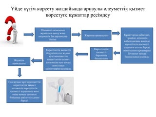 Үйде күтім көрсету жағдайында арнаулы әлеуметтік қызмет
көрсетуге құжаттар ресімдеу
Шымкент қаласының
жұмыспен қамту және
әлеуметтік бағдарламалар
бөлімі
Көрсетілетін
қызметті
берушінің
басшылығы
Көрсетілетін қызметті
берушінің сол жұмыс
күні мемлекеттік
көрсетілетін қызмет
нәтижесіне қол қояды
және кеңсе
қызметкеріне ұсынады
Жауапты орындаушы
Сол жұмыс күні мемлекеттік
көрсетілетін қызмет
нәтижесін көрсетілетін
қызметті алушының жеке
өзіне немесе сенімхат
бойынша уәкілетті тұлғаға
береді
Құжаттарды қабылдап,
тіркейді, өтініштің
қабылданғаны жөнінде
көрсетілетін қызметті
алушыға қолхат береді
және келген құжаттарды
30-минут ішінде
басшылыққа ұсынады
Жауапты
орындаушы
 