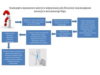 Адамдарға жұмыспен қамтуға жәрдемдесудің белсенді нысандарына
қатысуға жолдамалар беру
Көрсетілетін
қызмет берушінің
басшылығы
Көрсетілетін қызметті
берушінің уәкілетті
қызметкері
10-минут ішінде мемлекеттік
көрсетілетін қызметтің
нәтижесін тіркейді және
көрсетілетін қызметті
алушыға немесе сенімхат
бойынша өкіліне
табыстайды
Түскен құжаттарды
тіркеп, мемлекеттік
көрсетілетін қызмет
нәтижесінің жобасын
дайындайды және 15
минут ішінде
басшылыққа қол қоюға
жолдайды
5-минут ішінде мемлекеттік
көрсетілетін қызмет
нәтижесіне қол қойып,
көрсетілетін қызметті
берушінің уәкілетті
қызметкеріне жолдайды
Көрсетілетін
қызметті
берушінің
уәкілетті
қызметкері
Шымкент қаласы әкімдігінің
“Халықты жұмыспен қамту
орталығы» КММ
 